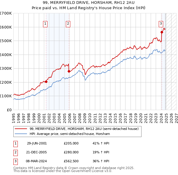 99, MERRYFIELD DRIVE, HORSHAM, RH12 2AU: Price paid vs HM Land Registry's House Price Index