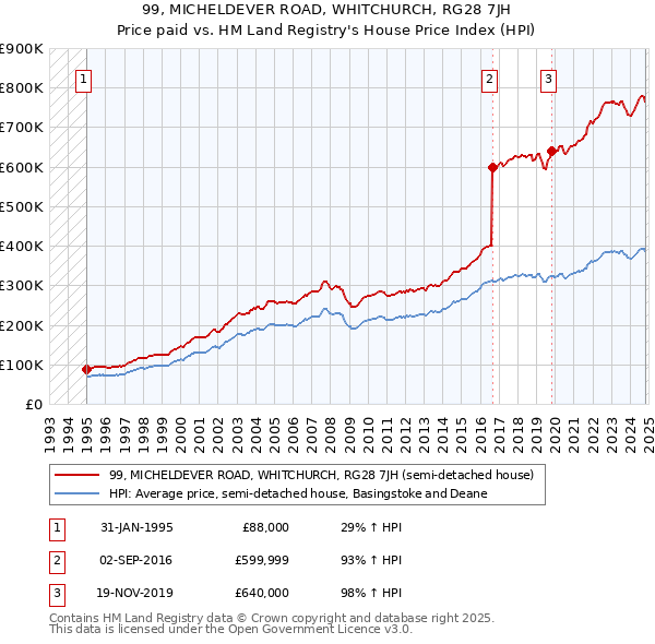 99, MICHELDEVER ROAD, WHITCHURCH, RG28 7JH: Price paid vs HM Land Registry's House Price Index