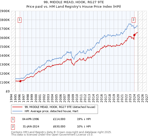 99, MIDDLE MEAD, HOOK, RG27 9TE: Price paid vs HM Land Registry's House Price Index