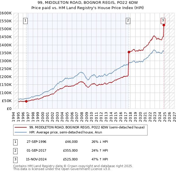 99, MIDDLETON ROAD, BOGNOR REGIS, PO22 6DW: Price paid vs HM Land Registry's House Price Index