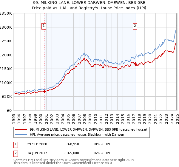 99, MILKING LANE, LOWER DARWEN, DARWEN, BB3 0RB: Price paid vs HM Land Registry's House Price Index