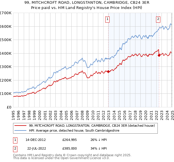 99, MITCHCROFT ROAD, LONGSTANTON, CAMBRIDGE, CB24 3ER: Price paid vs HM Land Registry's House Price Index