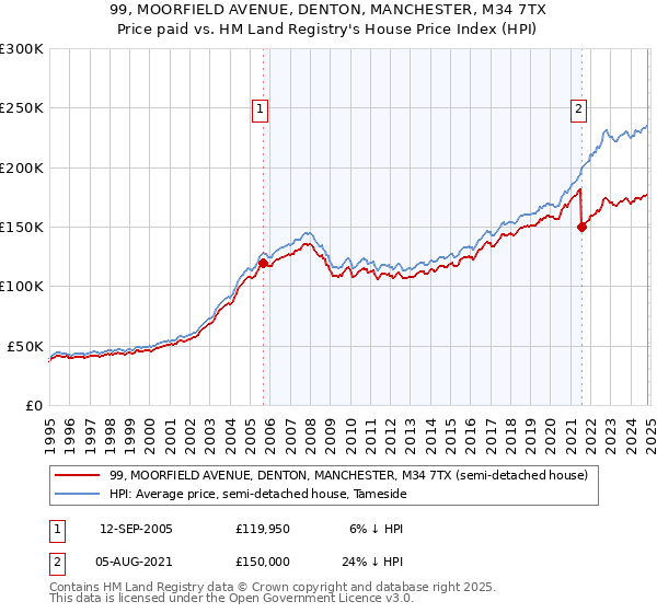 99, MOORFIELD AVENUE, DENTON, MANCHESTER, M34 7TX: Price paid vs HM Land Registry's House Price Index