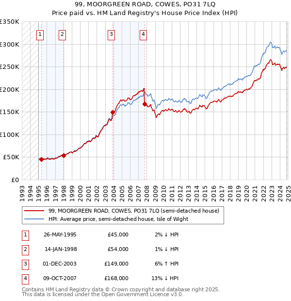 99, MOORGREEN ROAD, COWES, PO31 7LQ: Price paid vs HM Land Registry's House Price Index