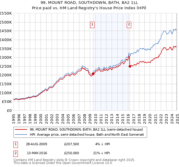 99, MOUNT ROAD, SOUTHDOWN, BATH, BA2 1LL: Price paid vs HM Land Registry's House Price Index