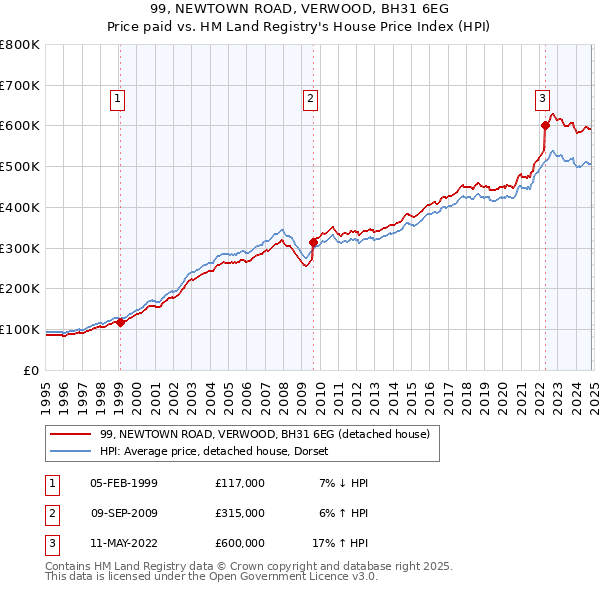 99, NEWTOWN ROAD, VERWOOD, BH31 6EG: Price paid vs HM Land Registry's House Price Index