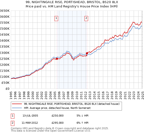 99, NIGHTINGALE RISE, PORTISHEAD, BRISTOL, BS20 8LX: Price paid vs HM Land Registry's House Price Index