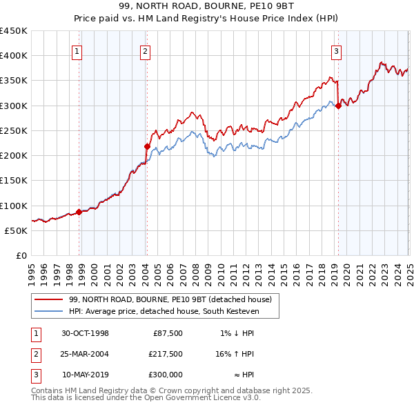 99, NORTH ROAD, BOURNE, PE10 9BT: Price paid vs HM Land Registry's House Price Index