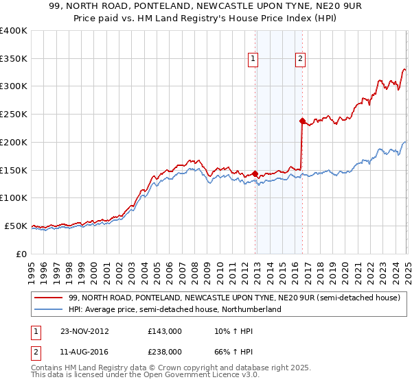 99, NORTH ROAD, PONTELAND, NEWCASTLE UPON TYNE, NE20 9UR: Price paid vs HM Land Registry's House Price Index