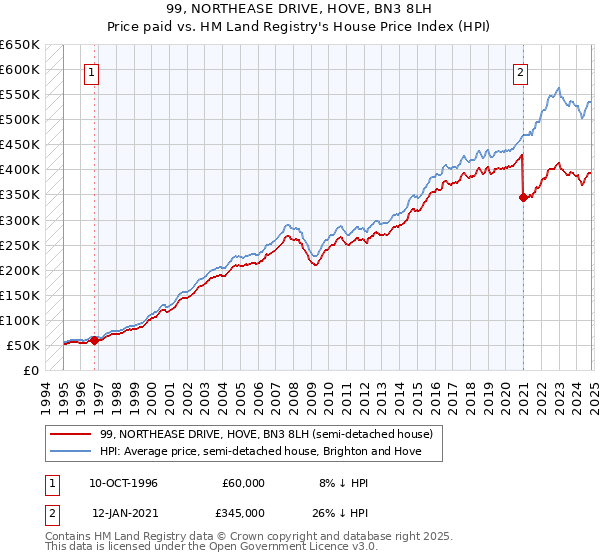 99, NORTHEASE DRIVE, HOVE, BN3 8LH: Price paid vs HM Land Registry's House Price Index