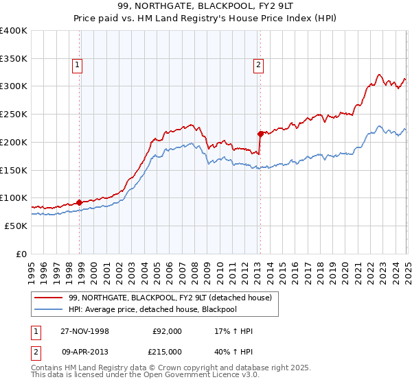 99, NORTHGATE, BLACKPOOL, FY2 9LT: Price paid vs HM Land Registry's House Price Index