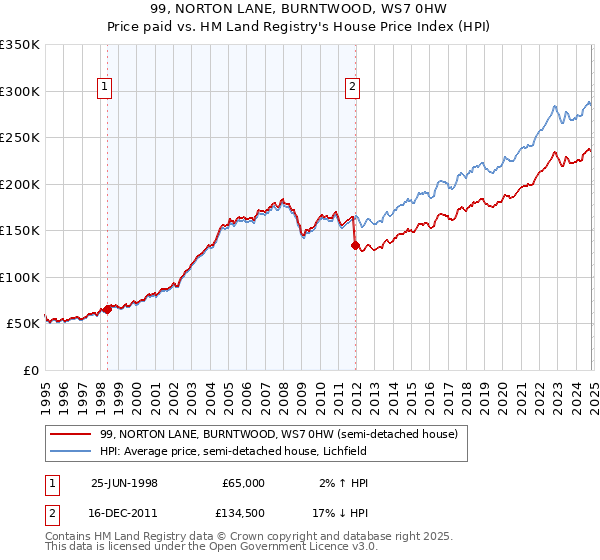 99, NORTON LANE, BURNTWOOD, WS7 0HW: Price paid vs HM Land Registry's House Price Index