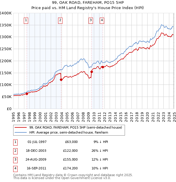 99, OAK ROAD, FAREHAM, PO15 5HP: Price paid vs HM Land Registry's House Price Index