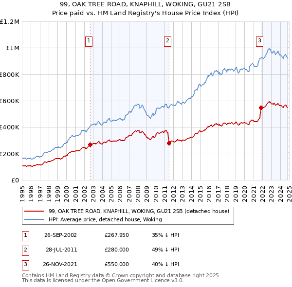 99, OAK TREE ROAD, KNAPHILL, WOKING, GU21 2SB: Price paid vs HM Land Registry's House Price Index