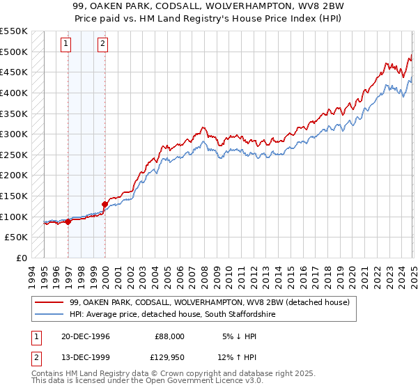 99, OAKEN PARK, CODSALL, WOLVERHAMPTON, WV8 2BW: Price paid vs HM Land Registry's House Price Index