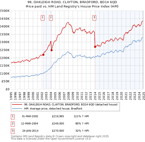 99, OAKLEIGH ROAD, CLAYTON, BRADFORD, BD14 6QD: Price paid vs HM Land Registry's House Price Index