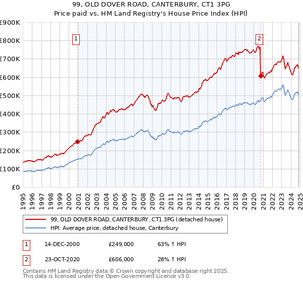 99, OLD DOVER ROAD, CANTERBURY, CT1 3PG: Price paid vs HM Land Registry's House Price Index