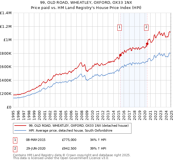 99, OLD ROAD, WHEATLEY, OXFORD, OX33 1NX: Price paid vs HM Land Registry's House Price Index