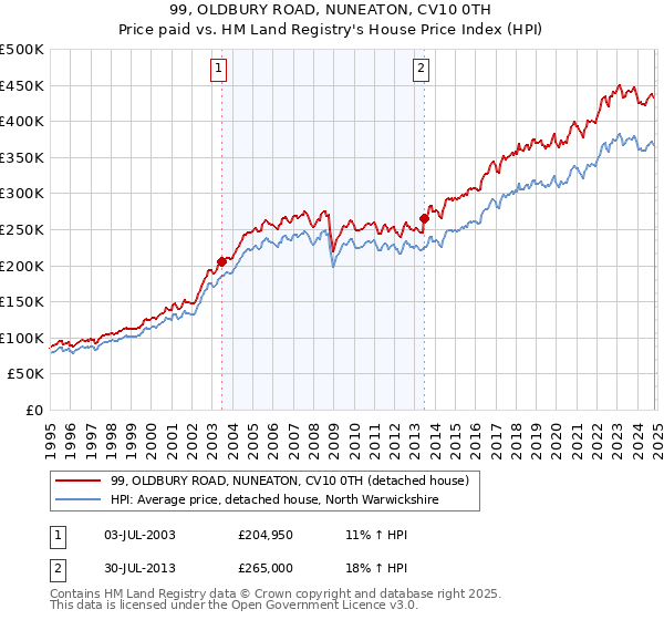 99, OLDBURY ROAD, NUNEATON, CV10 0TH: Price paid vs HM Land Registry's House Price Index