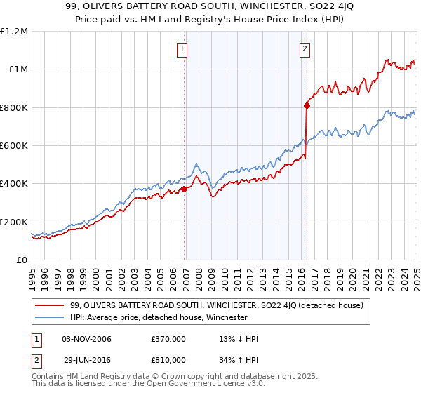 99, OLIVERS BATTERY ROAD SOUTH, WINCHESTER, SO22 4JQ: Price paid vs HM Land Registry's House Price Index