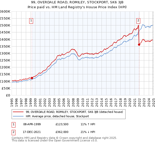 99, OVERDALE ROAD, ROMILEY, STOCKPORT, SK6 3JB: Price paid vs HM Land Registry's House Price Index