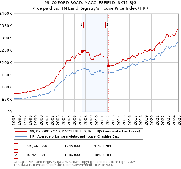 99, OXFORD ROAD, MACCLESFIELD, SK11 8JG: Price paid vs HM Land Registry's House Price Index