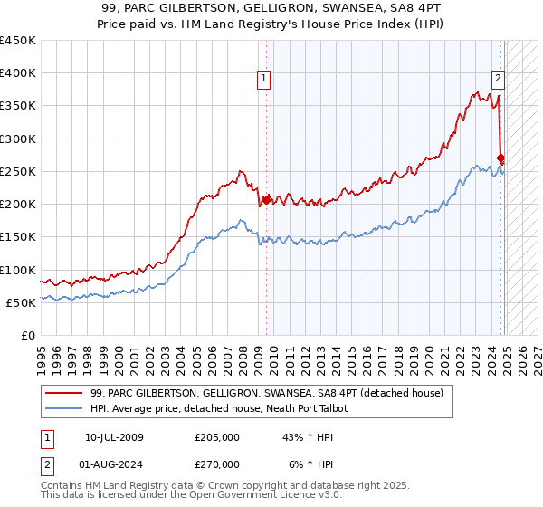 99, PARC GILBERTSON, GELLIGRON, SWANSEA, SA8 4PT: Price paid vs HM Land Registry's House Price Index