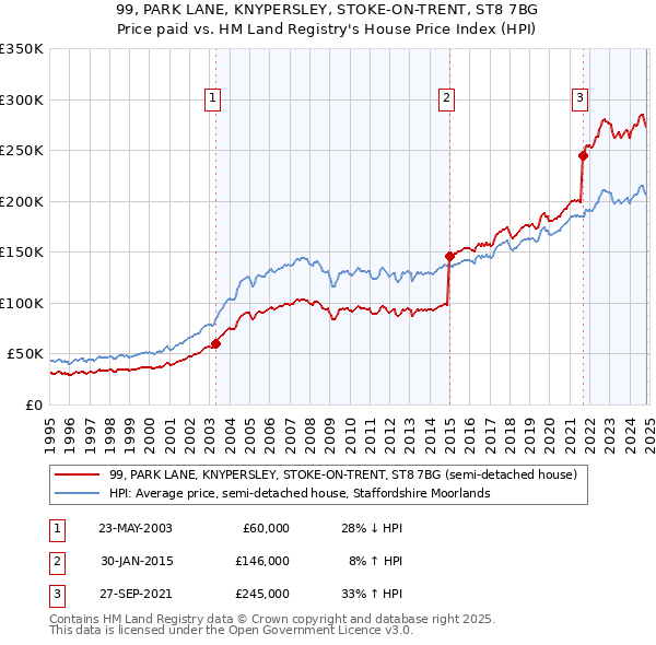 99, PARK LANE, KNYPERSLEY, STOKE-ON-TRENT, ST8 7BG: Price paid vs HM Land Registry's House Price Index