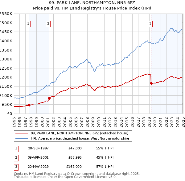 99, PARK LANE, NORTHAMPTON, NN5 6PZ: Price paid vs HM Land Registry's House Price Index