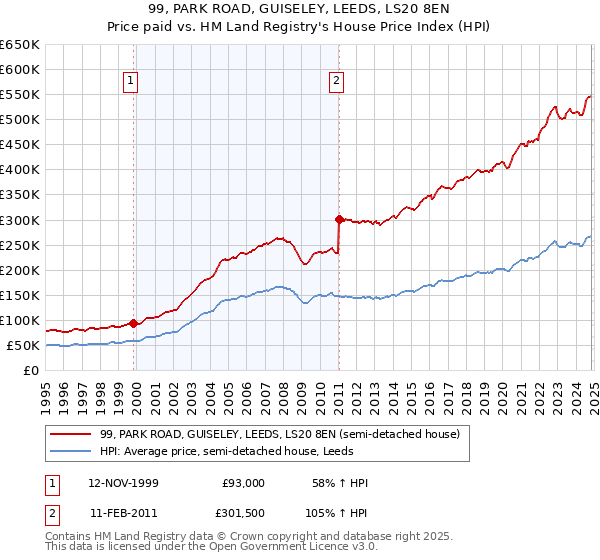 99, PARK ROAD, GUISELEY, LEEDS, LS20 8EN: Price paid vs HM Land Registry's House Price Index