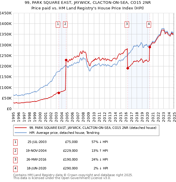 99, PARK SQUARE EAST, JAYWICK, CLACTON-ON-SEA, CO15 2NR: Price paid vs HM Land Registry's House Price Index