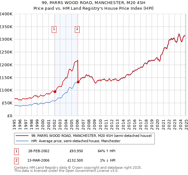 99, PARRS WOOD ROAD, MANCHESTER, M20 4SH: Price paid vs HM Land Registry's House Price Index