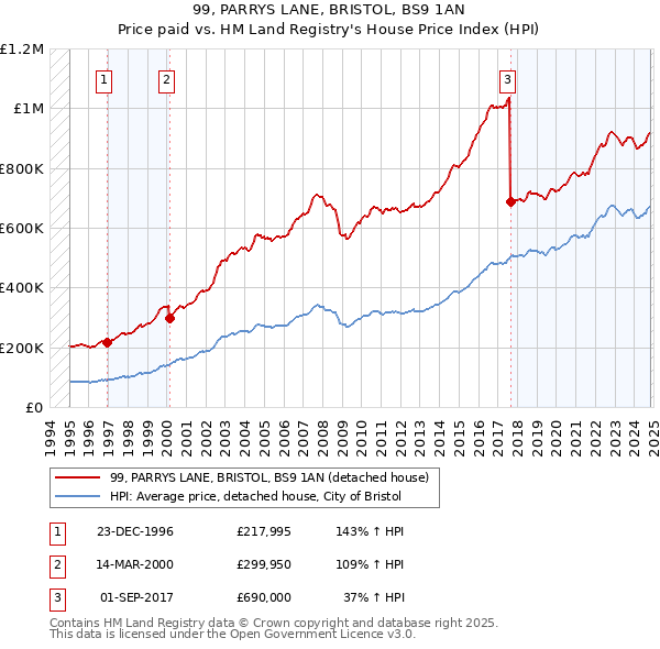 99, PARRYS LANE, BRISTOL, BS9 1AN: Price paid vs HM Land Registry's House Price Index