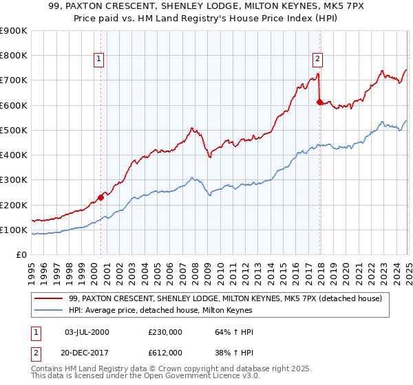 99, PAXTON CRESCENT, SHENLEY LODGE, MILTON KEYNES, MK5 7PX: Price paid vs HM Land Registry's House Price Index