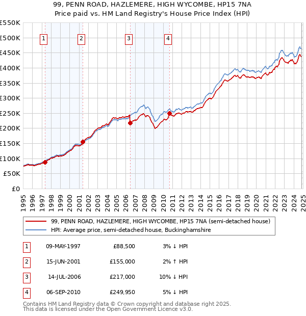 99, PENN ROAD, HAZLEMERE, HIGH WYCOMBE, HP15 7NA: Price paid vs HM Land Registry's House Price Index