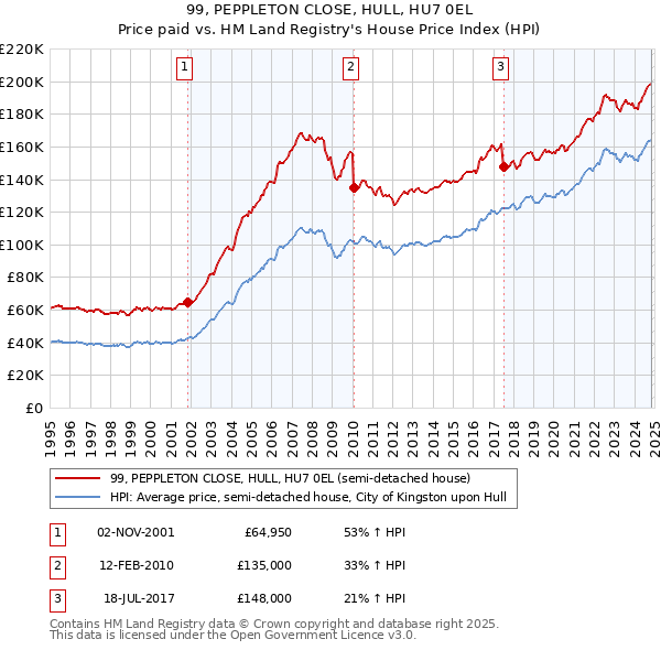 99, PEPPLETON CLOSE, HULL, HU7 0EL: Price paid vs HM Land Registry's House Price Index