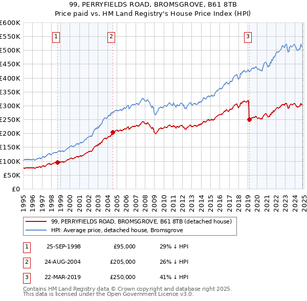 99, PERRYFIELDS ROAD, BROMSGROVE, B61 8TB: Price paid vs HM Land Registry's House Price Index