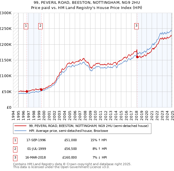 99, PEVERIL ROAD, BEESTON, NOTTINGHAM, NG9 2HU: Price paid vs HM Land Registry's House Price Index