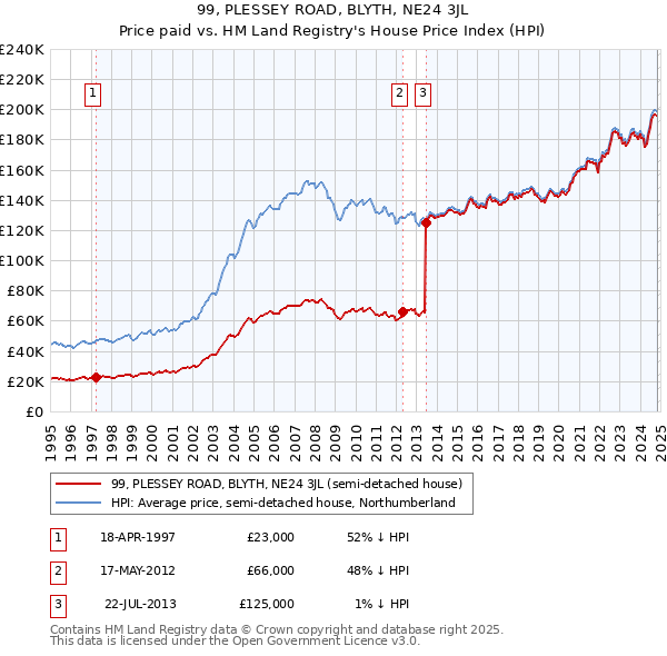 99, PLESSEY ROAD, BLYTH, NE24 3JL: Price paid vs HM Land Registry's House Price Index