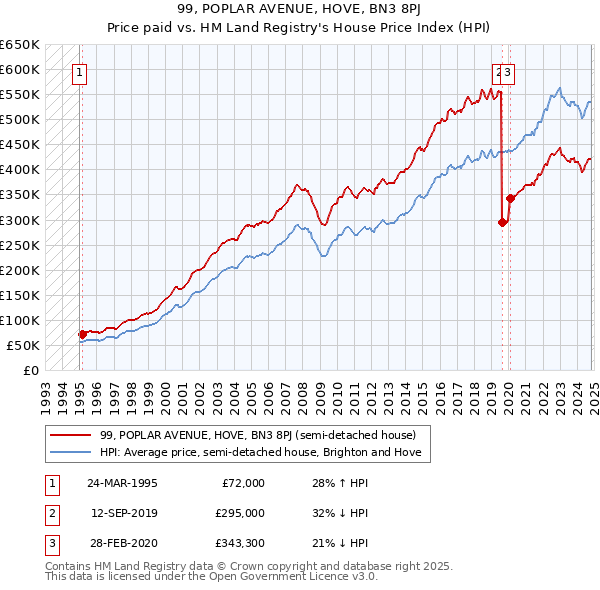 99, POPLAR AVENUE, HOVE, BN3 8PJ: Price paid vs HM Land Registry's House Price Index