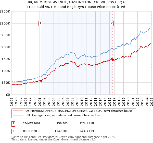 99, PRIMROSE AVENUE, HASLINGTON, CREWE, CW1 5QA: Price paid vs HM Land Registry's House Price Index