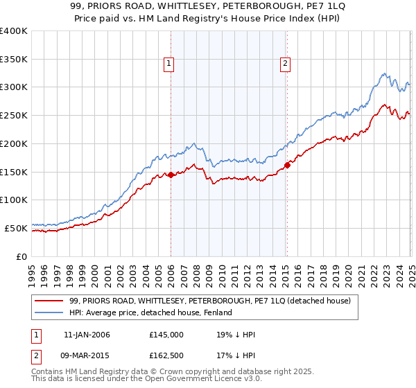 99, PRIORS ROAD, WHITTLESEY, PETERBOROUGH, PE7 1LQ: Price paid vs HM Land Registry's House Price Index