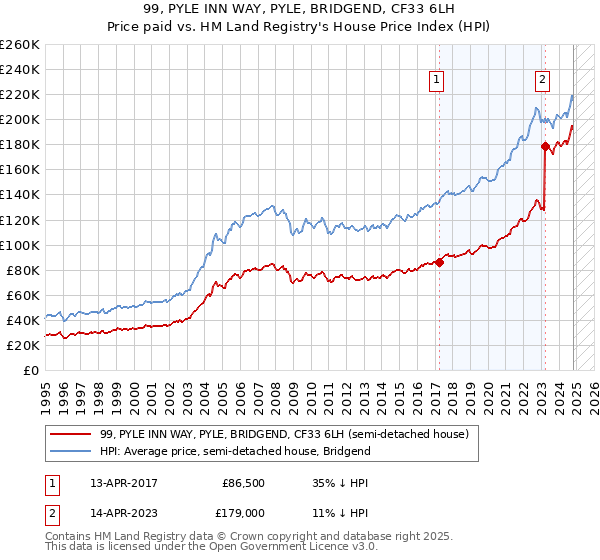 99, PYLE INN WAY, PYLE, BRIDGEND, CF33 6LH: Price paid vs HM Land Registry's House Price Index