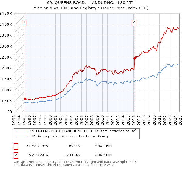 99, QUEENS ROAD, LLANDUDNO, LL30 1TY: Price paid vs HM Land Registry's House Price Index