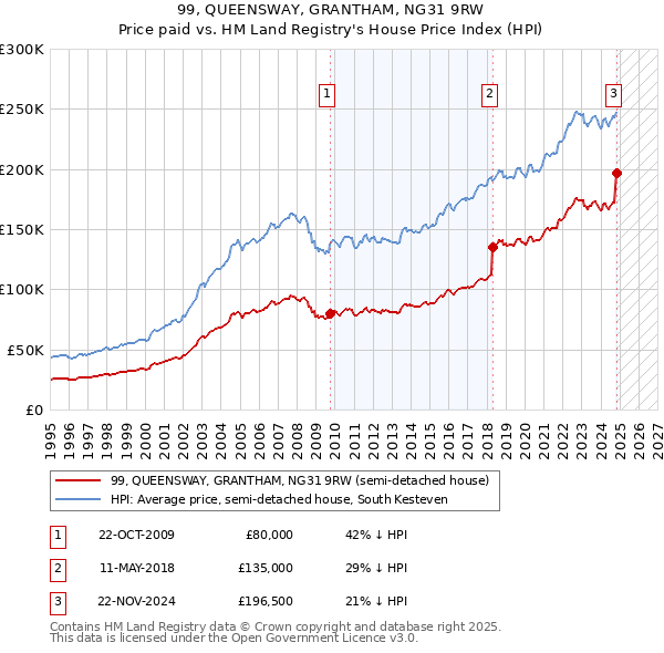 99, QUEENSWAY, GRANTHAM, NG31 9RW: Price paid vs HM Land Registry's House Price Index