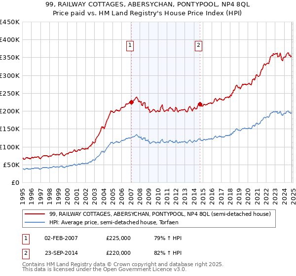 99, RAILWAY COTTAGES, ABERSYCHAN, PONTYPOOL, NP4 8QL: Price paid vs HM Land Registry's House Price Index