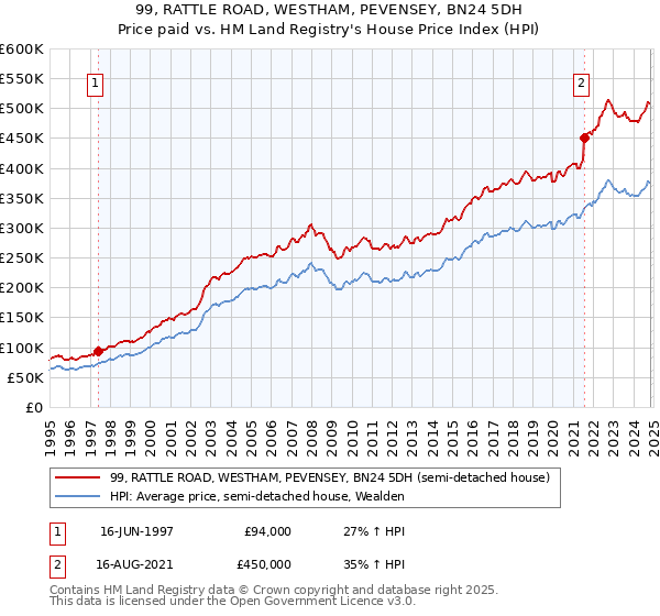 99, RATTLE ROAD, WESTHAM, PEVENSEY, BN24 5DH: Price paid vs HM Land Registry's House Price Index