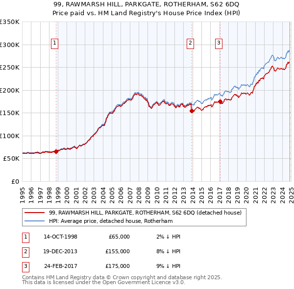 99, RAWMARSH HILL, PARKGATE, ROTHERHAM, S62 6DQ: Price paid vs HM Land Registry's House Price Index