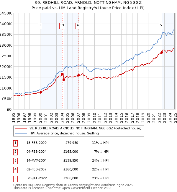 99, REDHILL ROAD, ARNOLD, NOTTINGHAM, NG5 8GZ: Price paid vs HM Land Registry's House Price Index