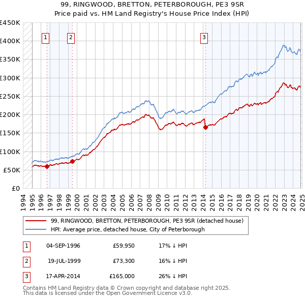 99, RINGWOOD, BRETTON, PETERBOROUGH, PE3 9SR: Price paid vs HM Land Registry's House Price Index